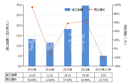 2013-2017年3月中國其他口腔及牙齒清潔劑(包括假牙模膏及粉)(HS33069000)進(jìn)口總額及增速統(tǒng)計(jì)